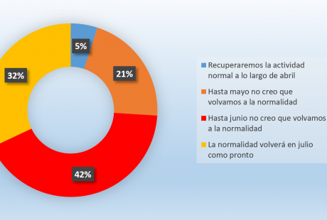 El 42% de las empresas encuestadas por Economía del Gobierno de Aragón consideran que en junio volverá la normalidad